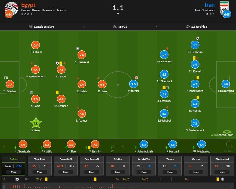 A digital match statistics graphic shows a 1-1 final result between Egypt and Iran, displaying player ratings, formations, and a stats panel from WhoScored.com.