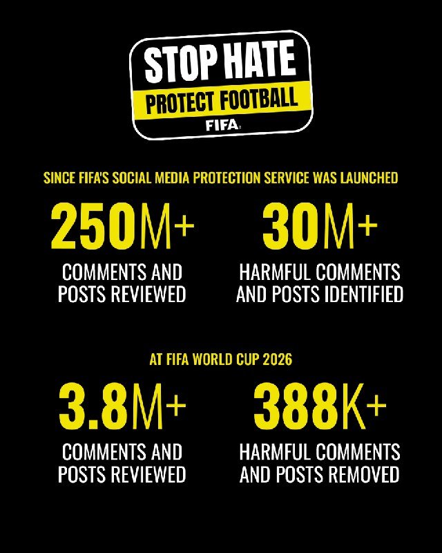 A black FIFA infographic titled "Stop Hate, Protect Football" displays statistics on reviewed and removed social media comments since its protection service launch and during FIFA World Cup 2026.