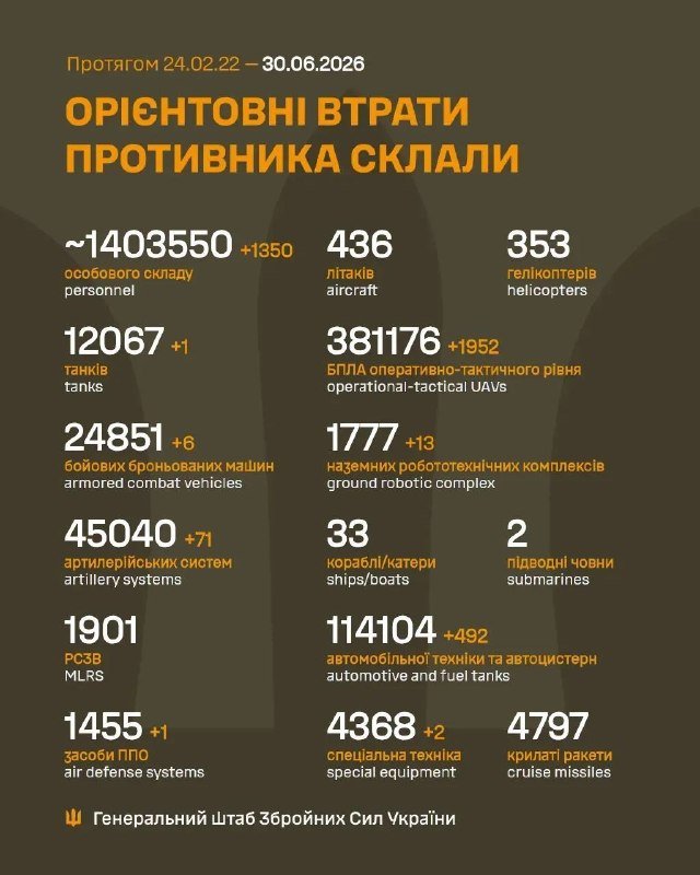A Ukrainian-language infographic from the General Staff of the Armed Forces of Ukraine displays estimated enemy losses from 24.02.22 to 30.06.2026, totaling approximately 1,403,550 personnel alongside various military equipment figures.