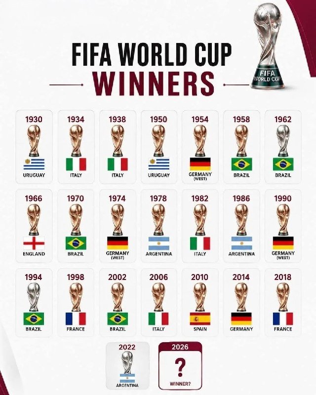 An infographic titled "FIFA World Cup Winners" displays trophy icons above country flags, listing champions from 1930 to 2022 and a question mark for 2026.