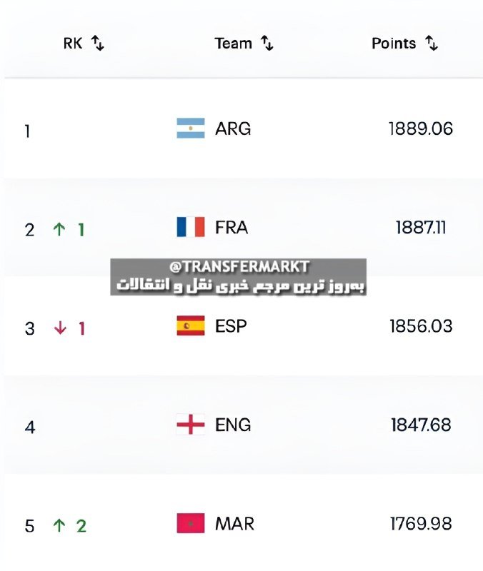 A FIFA-style rankings table displays ARG leading with 1889.06 points, followed by FRA, ESP, ENG, and MAR, with a Transfermarkt watermark overlaid.