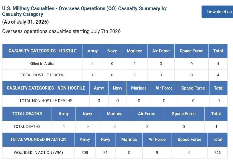A data table titled "U.S. Military Casualties - Overseas Operations (OO) Casualty Summary by Casualty Category" displays casualty figures across Army, Navy, Marines, Air Force, and Space Force as of July 31, 2026.
