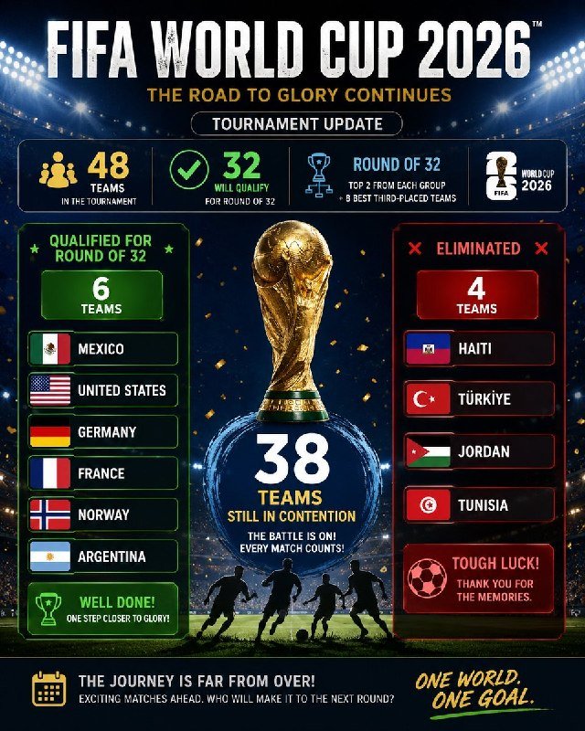 A digital FIFA World Cup 2026 tournament update graphic displays a golden trophy, team statistics, and flags of qualified and eliminated teams, with 38 teams still in contention.