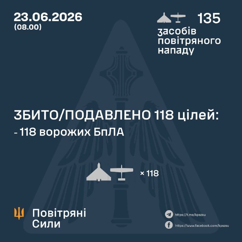 Infographic dated 23.06.2026 (08:00) with Ukrainian text reporting 135 aerial attack assets and 118 enemy UAVs shot down or suppressed, branded with the Air Force emblem.