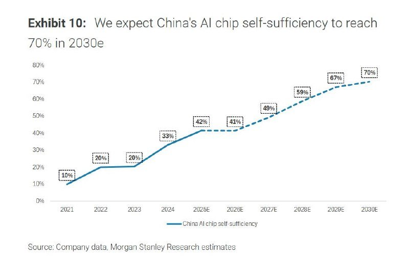 Exhibit 10 line chart showing projected China AI chip self-sufficiency rising from 10% in 2021 to 70% in 2030E, sourced from Morgan Stanley Research.