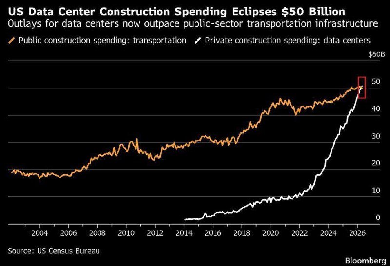 A Bloomberg line chart titled "US Data Center Construction Spending Eclipses $50 Billion" shows private data center spending (white line) sharply rising to surpass public transportation spending (orange line) near 2026.