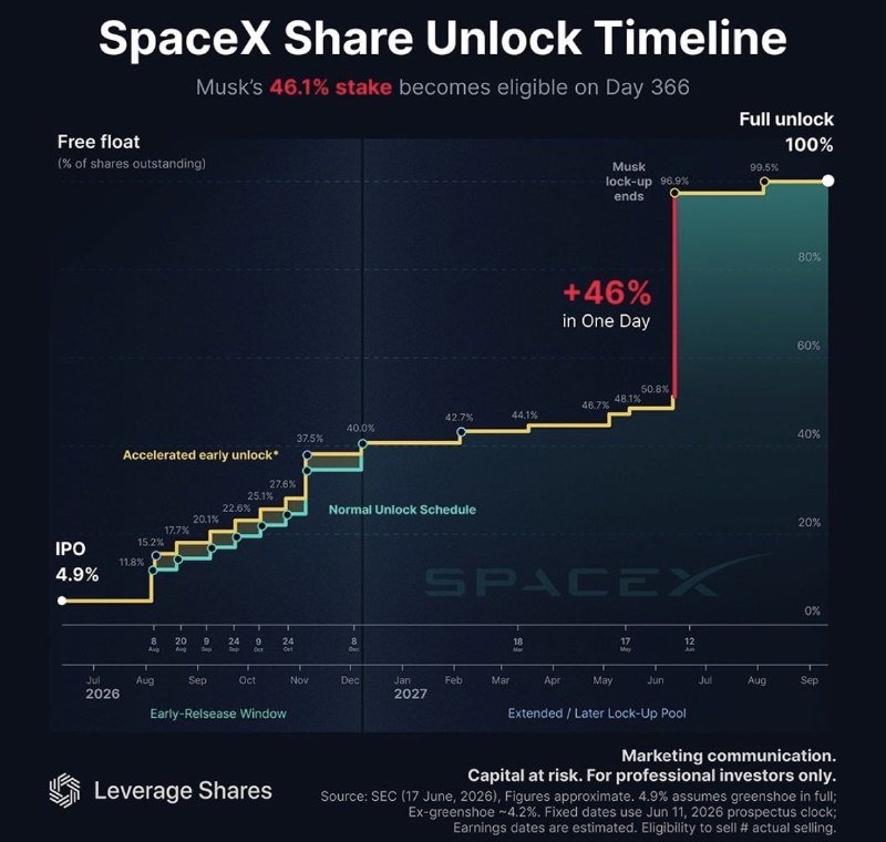 A graphic titled "SpaceX Share Unlock Timeline" displays a line chart tracking free float percentages from 4.9% in July 2026 to 100% by September, noting Musk's 46.1% stake becomes eligible on Day 366.