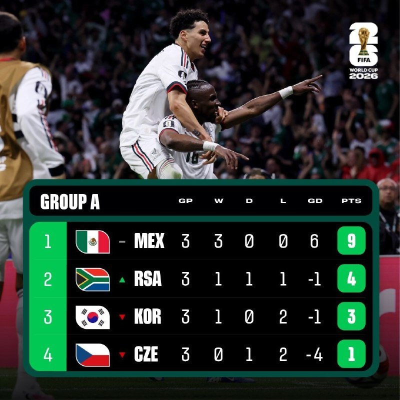 A graphic displays the FIFA World Cup 2026 Group A standings, showing MEX in first place with 9 points, followed by RSA, KOR, and CZE, overlaid on soccer players celebrating.