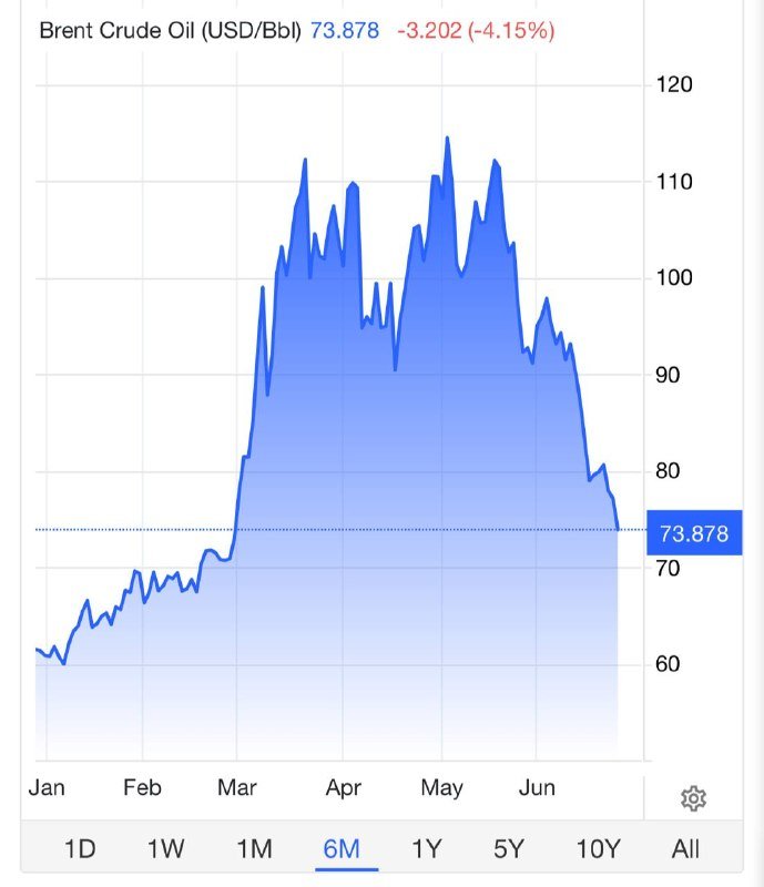 A six-month line chart titled "Brent Crude Oil (USD/Bbl)" shows prices peaking above 110 in April before declining to 73.878, down 3.202 (-4.15%).