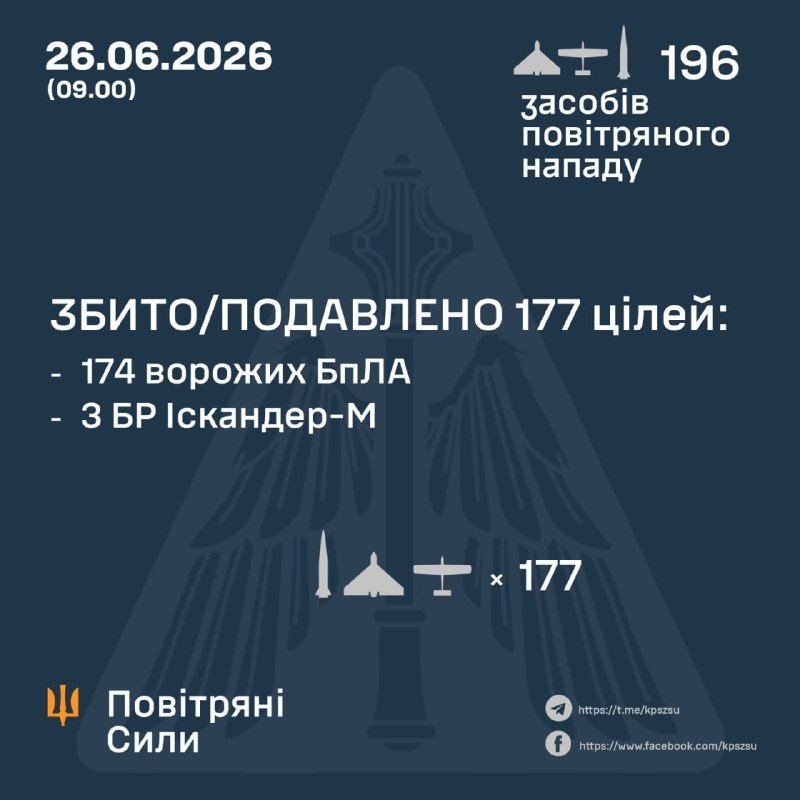 A Ukrainian Air Force infographic dated 26.06.2026 reports 196 air attack means launched, with 177 targets downed/suppressed, including 174 enemy Shahed drones and 3 Iskander-M ballistic missiles.
