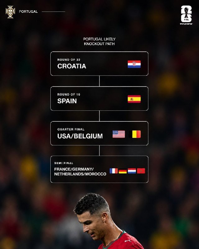 Graphic graphic displays Portugal's likely World Cup knockout path against Croatia, Spain, USA/Belgium, and France/Germany/Netherlands/Morocco, overlaid on a blurred photo of a player in a red jersey.