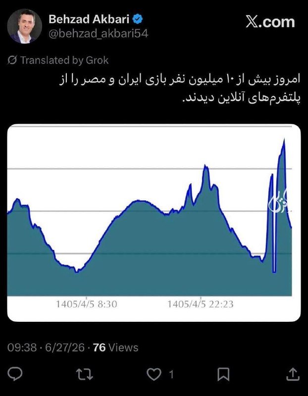 A social media post by verified user "Behzad Akbari" displays a blue line chart dated "1405/4/5" with a sharp upward spike, accompanied by Persian text and engagement metrics showing 76 views.