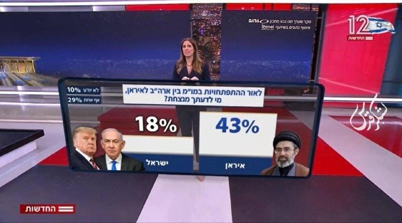 A female news anchor stands in a studio behind a graphic displaying two men in suits at 18% and a bearded man in clerical attire at 43%, with Hebrew text and percentages shown.