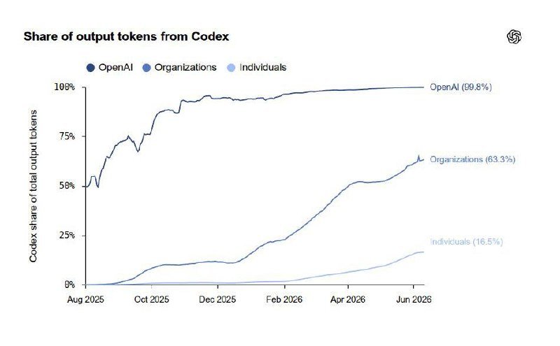 A line chart titled "Share of output tokens from Codex" tracks three categories—OpenAI, Organizations, and Individuals—from August 2025 to June 2026, with OpenAI reaching 99.8%, Organizations 63.3%, and Individuals 16.5%.