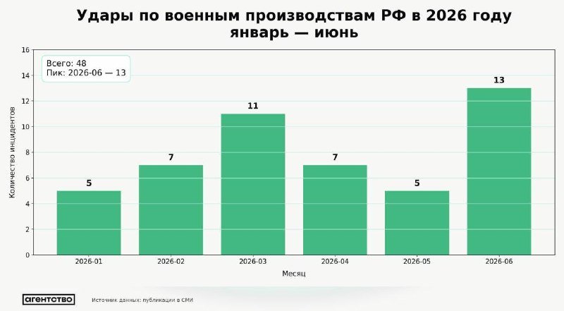 A dark blue infographic dated 29.06.2026 (08:00) reports 108 air attack means, with 82 enemy UAVs shot down/suppressed, featuring Ukrainian Air Forces branding and social media links.