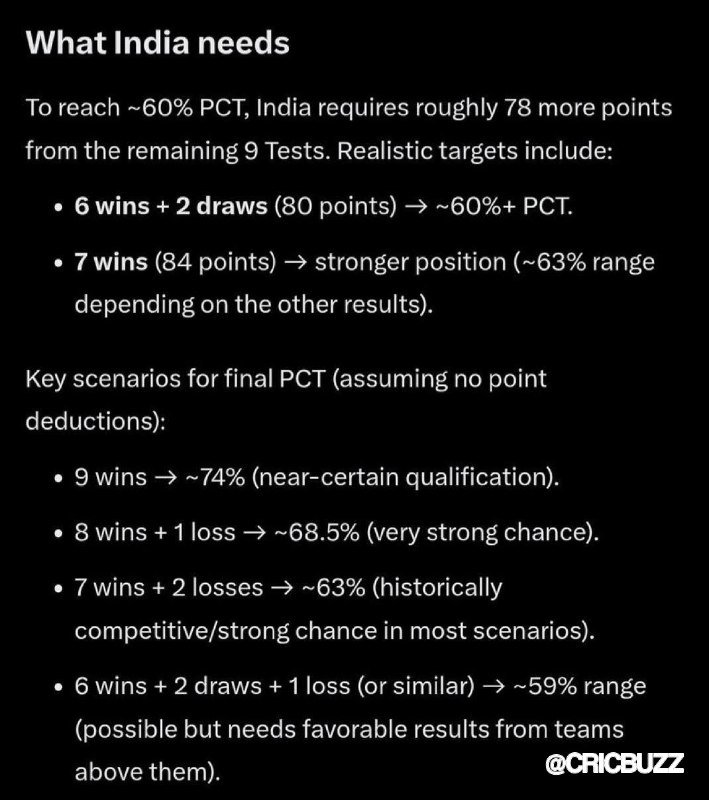 A text graphic titled "What India needs" outlines scenarios for reaching approximately 60% PCT, including point calculations from wins and draws across remaining tests, branded "@CRICBUZZ."