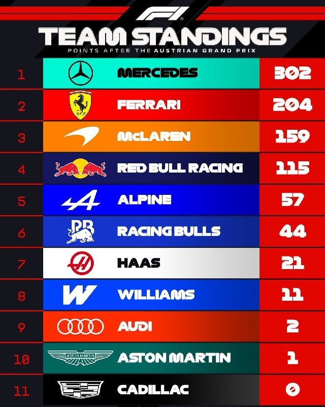 An F1 Team Standings graphic displays post-Austrian Grand Prix points, with Mercedes leading at 302 and Cadillac at the bottom with 0.