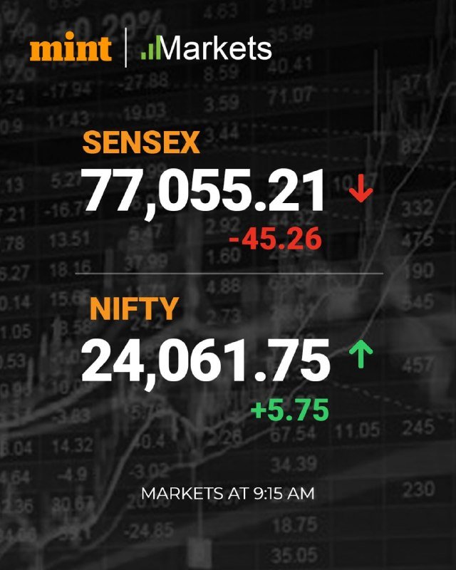 A Mint Markets graphic displays Sensex at 77,055.21 (down 45.26) and Nifty at 24,061.75 (up 5.75) at 9:15 AM against a dark stock chart background.