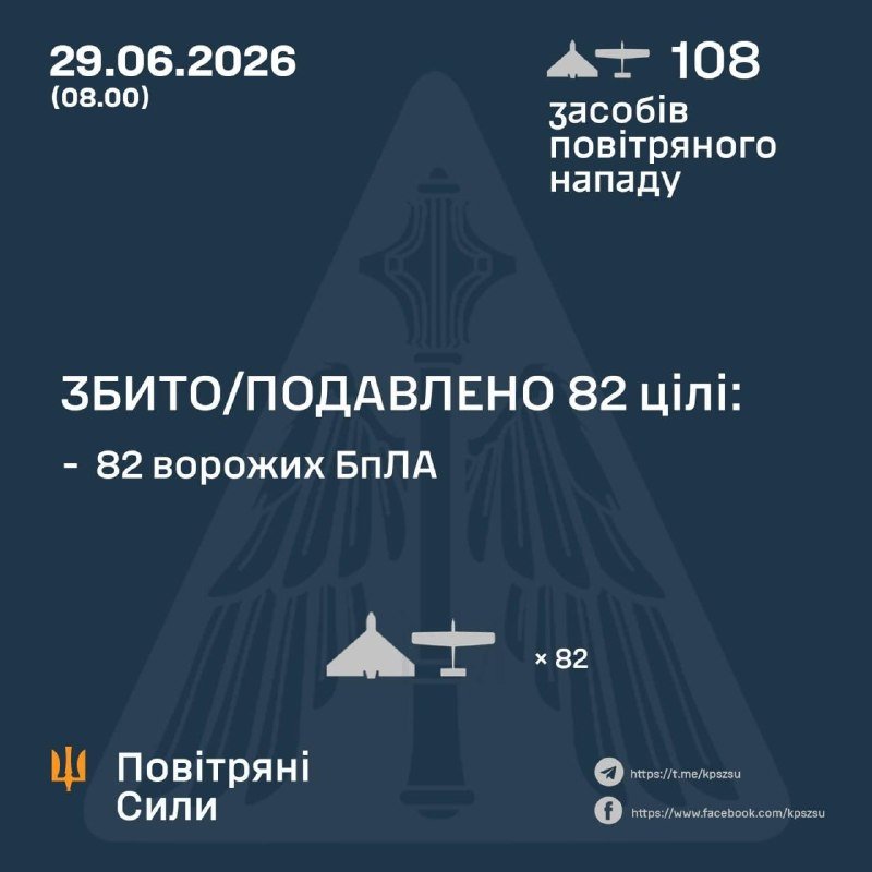 A dark blue Ukrainian Air Force infographic dated 29.06.2026 (08:00) reports 108 aerial attack assets, with 82 enemy UAVs shot down or suppressed, displayed over a trident emblem.
