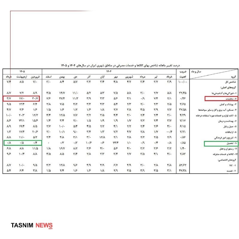 A Persian-language statistical table from Tasnim News displays comparative economic and social indicators between Iran and selected countries, with specific cells highlighted in red and green boxes.