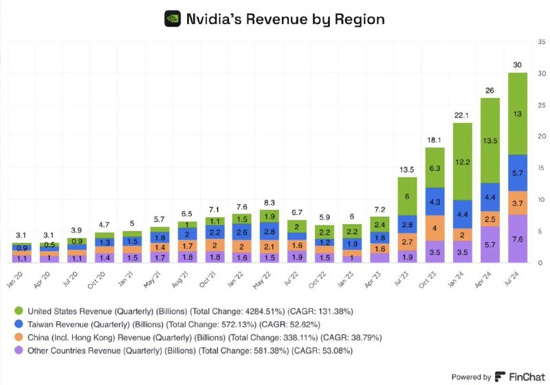 A stacked bar chart titled "Nvidia's Revenue by Region" displays quarterly revenue from January 2020 to July 2024, segmented by United States, Taiwan, China, and Other Countries.