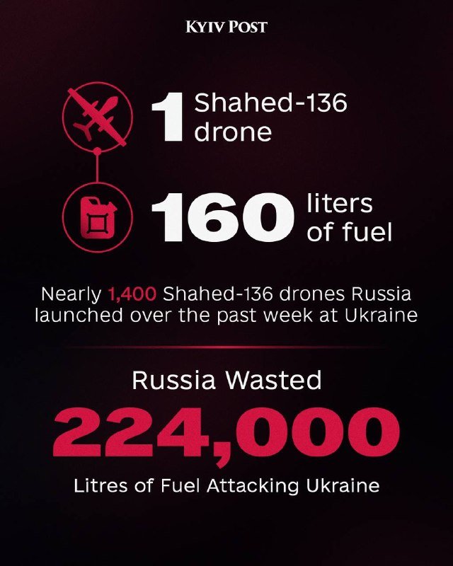 A Kyiv Post infographic displays statistics on Shahed-136 drones, noting one drone carries 160 liters of fuel and claiming Russia wasted 224,000 liters attacking Ukraine.