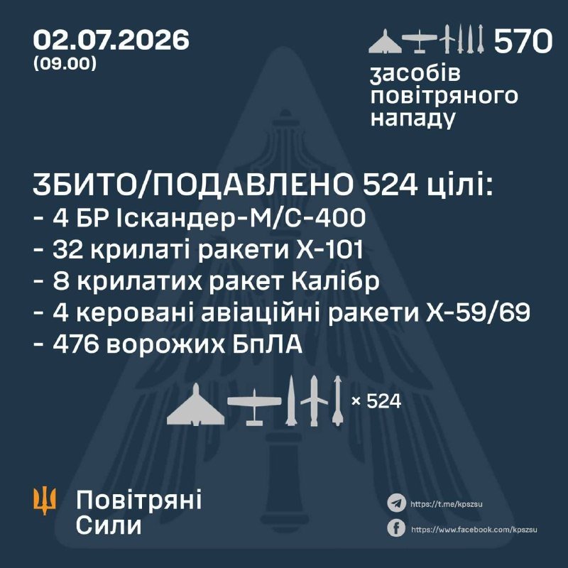 A Ukrainian Air Force infographic dated 02.07.2026 displays statistics showing 570 aerial attack means and 524 targets intercepted, including cruise missiles and drones.