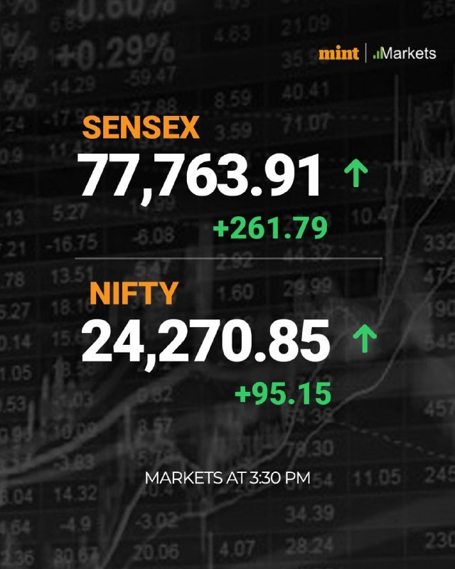 A Mint Markets graphic displays Sensex at 77,763.91 (+261.79) and Nifty at 24,270.85 (+95.15) with green up arrows, labeled "Markets at 330 PM."
