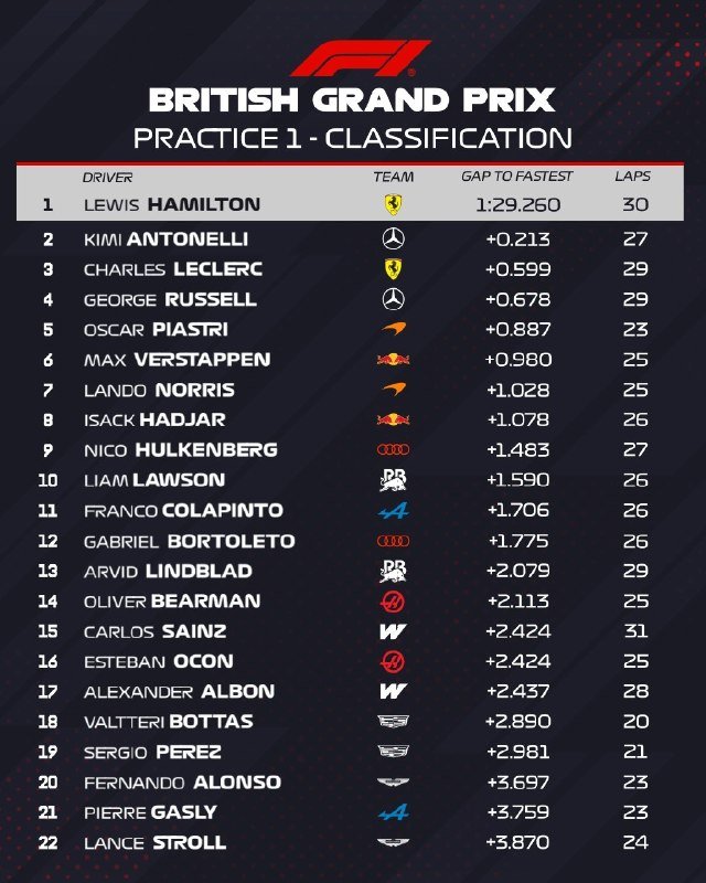 A graphic displays the British Grand Prix Practice 1 classification, with Lewis Hamilton listed in first place at 1:29.260, followed by 21 other drivers showing their gaps to the fastest time and laps completed.