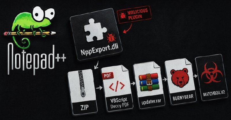 Illustrated diagram showing a Notepad++ frog mascot, a "MALICIOUS PLUGIN" label, and a flowchart of file icons labeled ZIP, VBScript Decoy PDF, updater.rar, BURNYBEAR, and MATCHBOILV2.