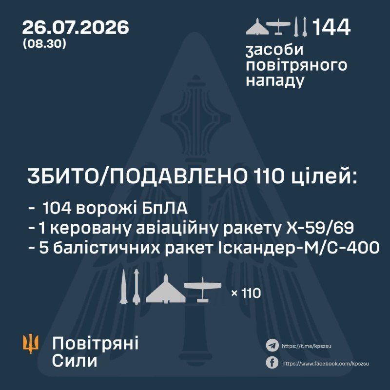 A dark blue Ukrainian Air Force infographic dated 26.07.2026 reports 144 air attacks and 110 aerial targets shot down, including 104 UAVs, one X-59/69 missile, and five Iskander-M/S-400 ballistic missiles.