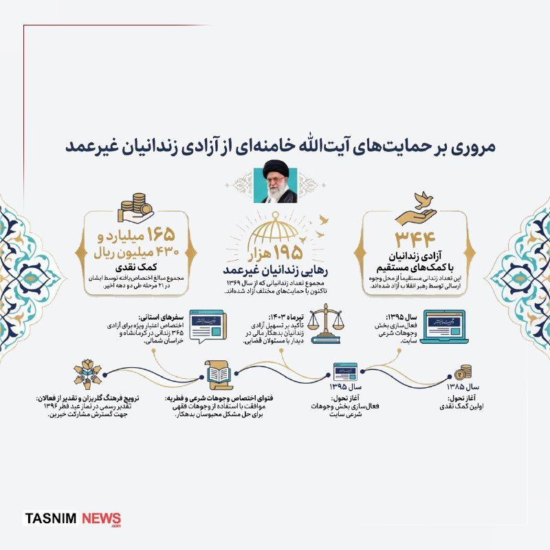 Persian-language infographic by Tasnim News featuring a portrait of a bearded cleric alongside statistics and icons illustrating economic empowerment measures for women and underserved families.