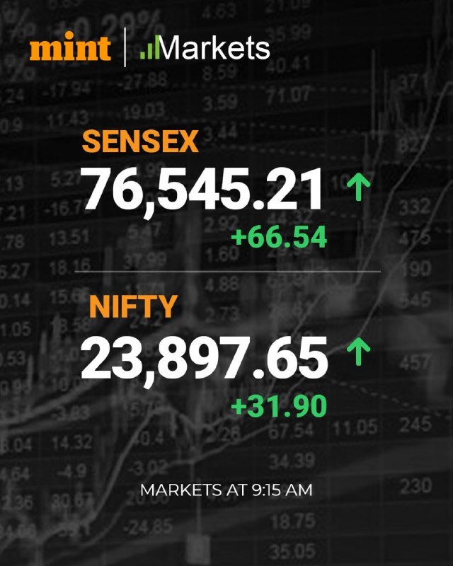 A "mint | Markets" graphic displays Sensex at 78,342.71 and Nifty at 24,453.05, both with upward green arrows, against a dark background of stock market data, timestamped "MARKETS AT 9:25 AM."