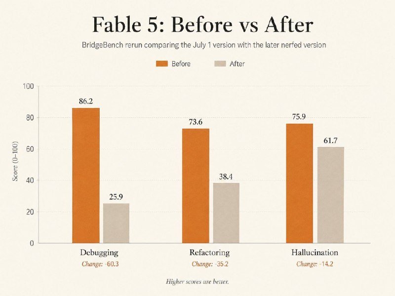 A bar chart titled "Fable 5: Before vs After" compares BridgeBench rerun scores between a July 1 version and a later netted version across three categories, showing steep drops in debugging and refactoring.