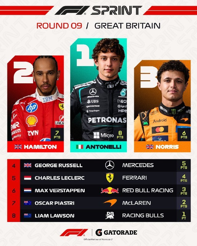 F1 Sprint Round 09 Great Britain results graphic showing Antonelli 1st, Hamilton 2nd, Norris 3rd, followed by Russell, Leclerc, Verstappen, Piastri, and Lawson.