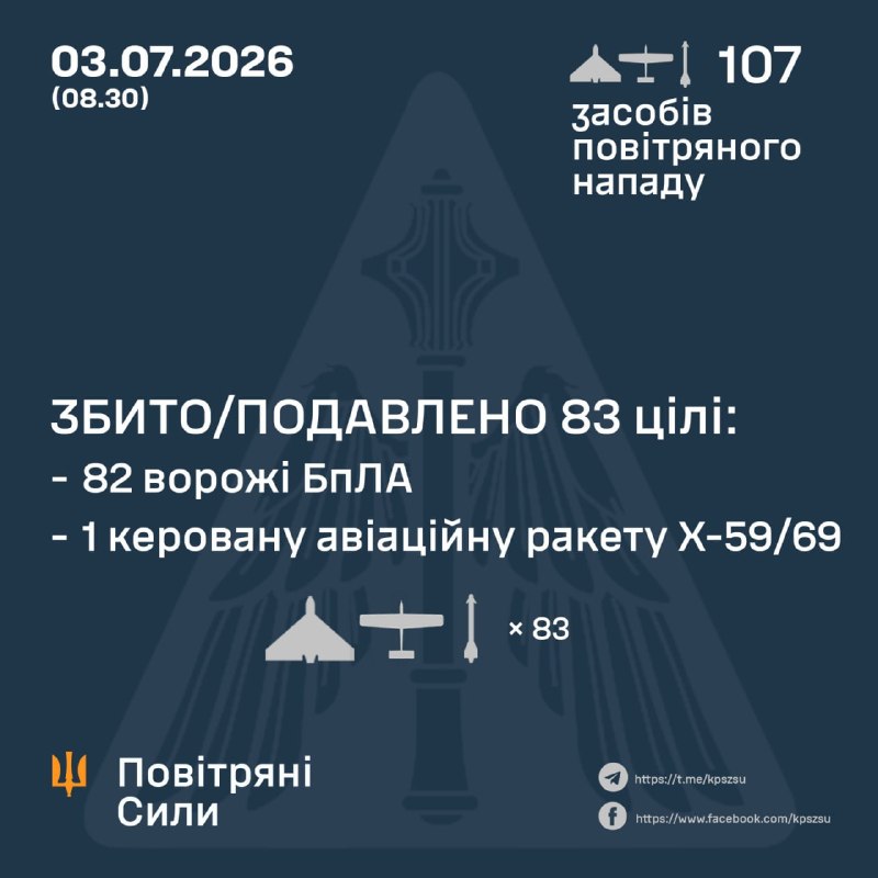 Two cruise missiles, 105 drones, and a death toll that has climbed to 30 in Kyiv alone — Moscow's July barrage pattern is now four years deep, and Ukrainian air defences are absorbing the brunt of a deliberate escalation.
