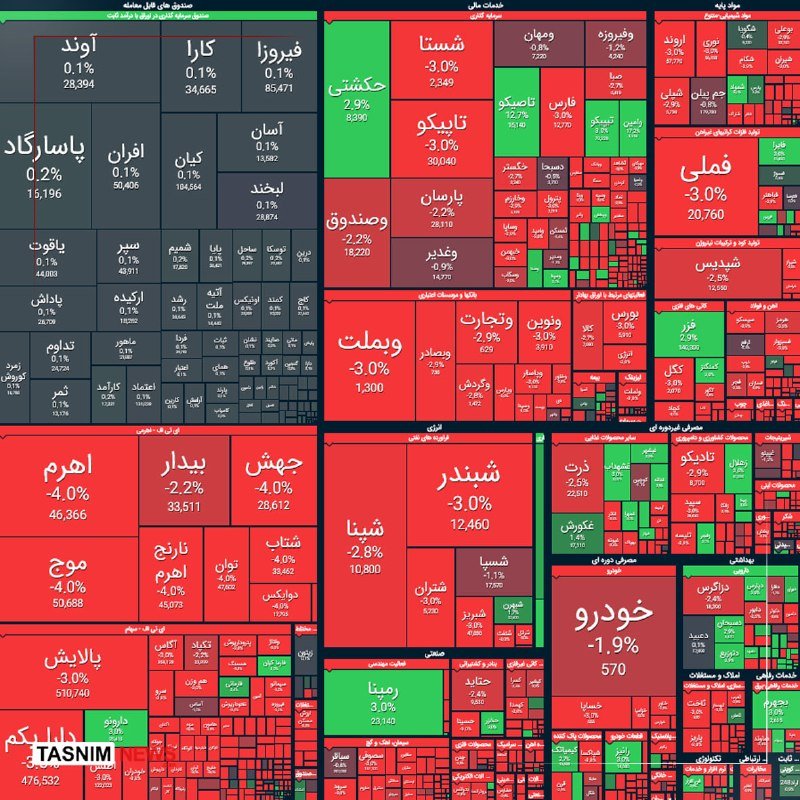 Tasnim-labeled treemap of Persian-labeled stock market sectors with mostly red blocks showing percentage changes and numerical values.