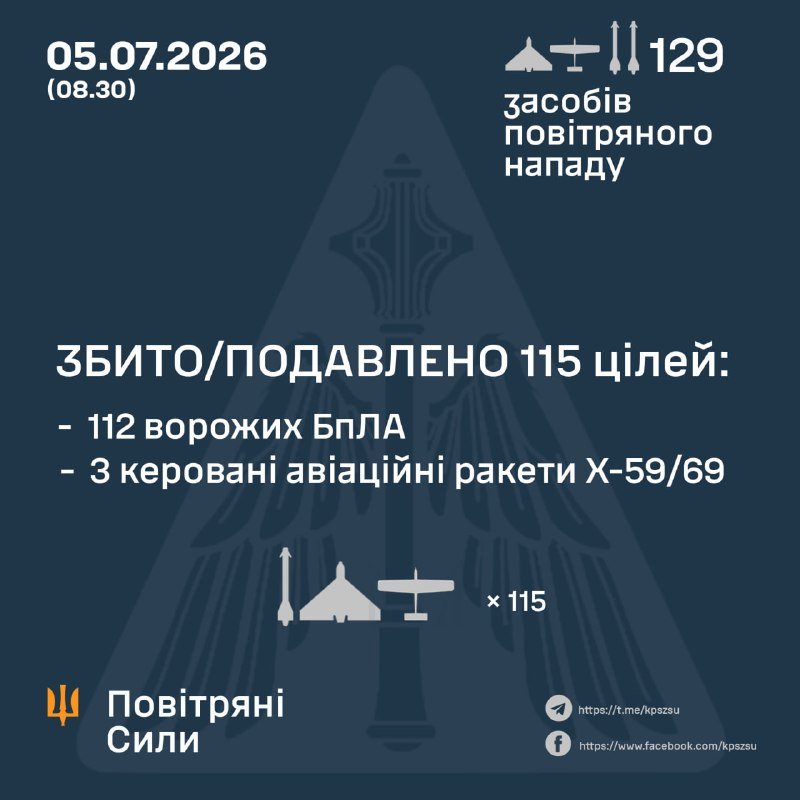 Graphic illustration dated 05.07.2026 (08:30) featuring a Ukrainian Air Forces emblem, drone/missile icons, and Cyrillic text reporting 129 air attack means and 115 targets intercepted/suppressed.