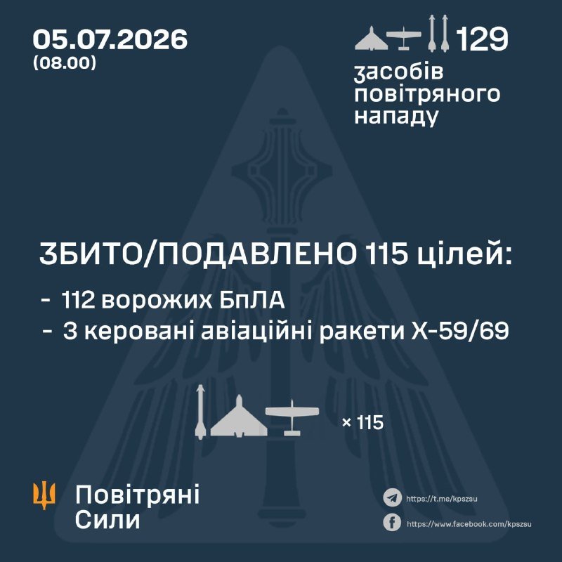 A Ukrainian Air Force infographic dated 05.07.2026 reports 129 aerial attack means intercepted, with 115 downed targets including 112 enemy drones and 3 Kh-59/69 missiles.
