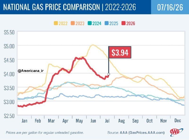 A line graph titled "National Gas Price Comparison | 2022-2026" dated 07/16/26 shows weekly regular unleaded gasoline prices, with the 2026 line reaching a labeled $3.94 point in July.
