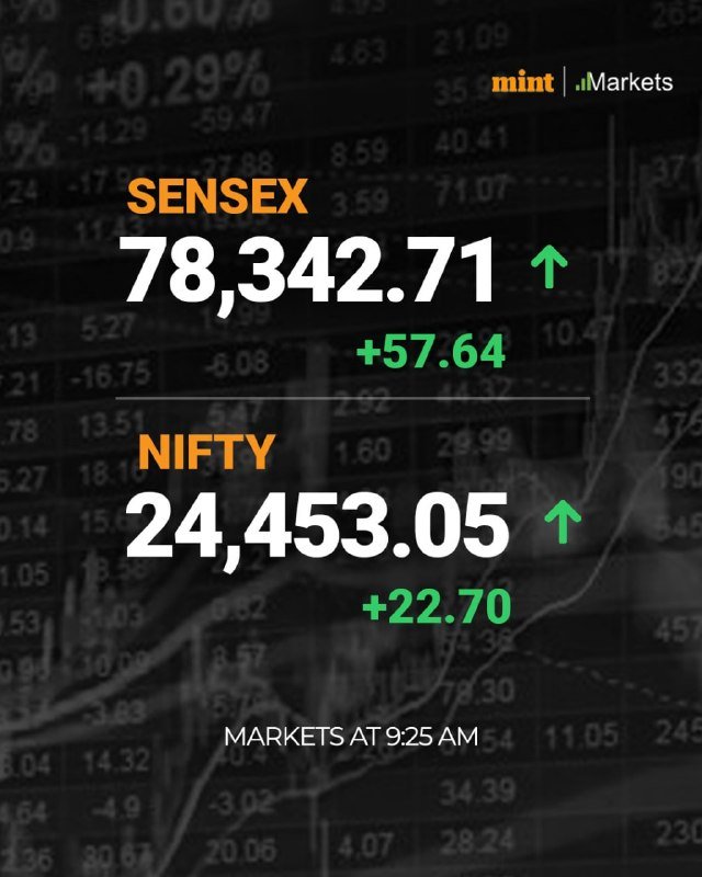 A Mint Markets graphic displays Sensex at 78,342.71 (+57.64) and Nifty at 24,453.05 (+22.70), both with upward arrows, against a dark stock-ticker background at 9:25 AM.