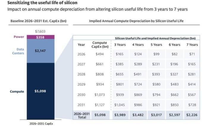 A data chart titled "Sensitizing the useful life of silicon" displays a stacked bar of $7.603 billion baseline 2026-2031 capital expenditure alongside a table showing declining annual compute depreciation figures from 2026 to 2031 across silicon lifespans of three to seven years.