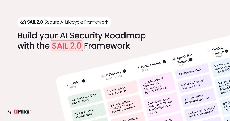 A promotional graphic titled "Build your AI Security Roadmap with the SAIL 2.0 Framework" displays a numbered framework chart with categories including AI Policy, AI Discovery, and Agentic Posture, by Pillar.