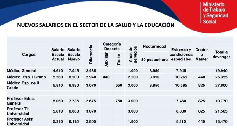 An informational table titled "Nuevos Salarios en el Sector de la Salud y la Educación" displays current and new salaries for various medical and teaching positions in Cuba, issued by the Ministerio de Trabajo y Seguridad Social.