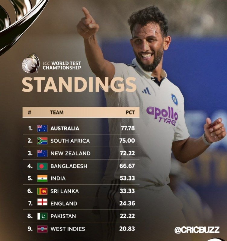 An ICC World Test Championship standings graphic shows Australia leading at 77.78 PCT, followed by South Africa and New Zealand, with a smiling cricketer in a white jersey celebrating in the background.