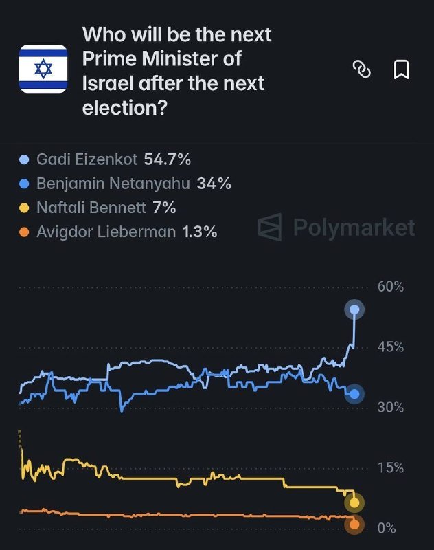A Polymarket chart displays betting odds for Israel's next Prime Minister, with Gadi Eizenkot leading at 54.7%, followed by Benjamin Netanyahu at 34%, Naftali Bennett at 7%, and Avigdor Lieberman at 1.3%.