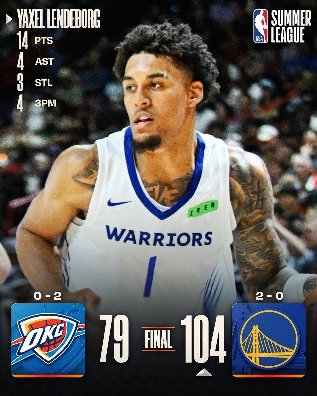 An NBA Summer League graphic highlights Yaxel Lendeborg in a Warriors jersey with 14 PTS, 4 AST, 3 STL, 4 3PM, displaying a final score of OKC 79, Golden State 104.