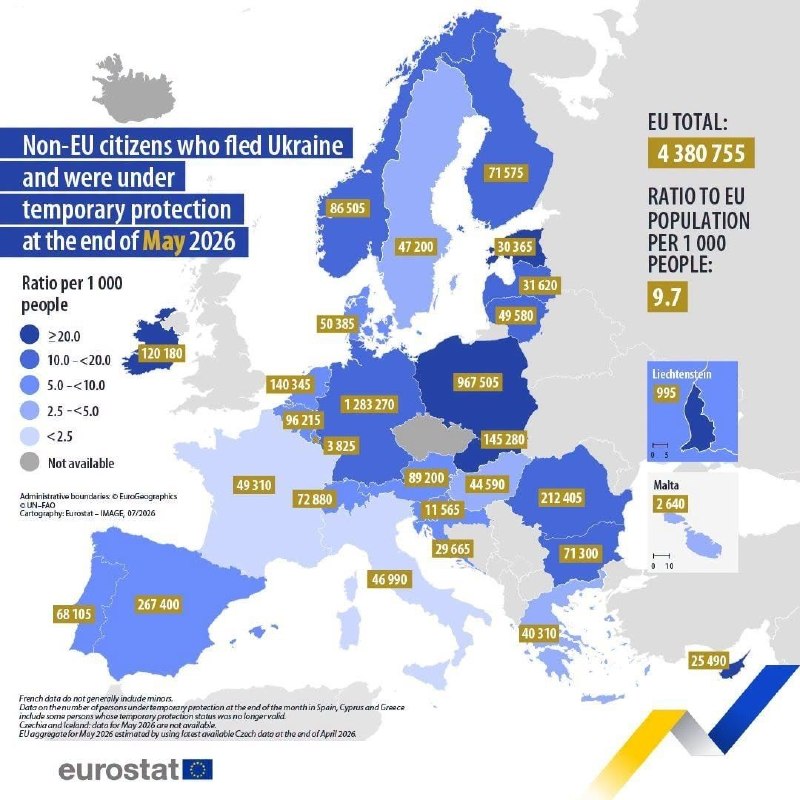EU-wide monthly data show temporary-protection registrations rising in 22 of 26 member states in May, with Poland still hosting the largest share of Ukrainians displaced since February 2022.