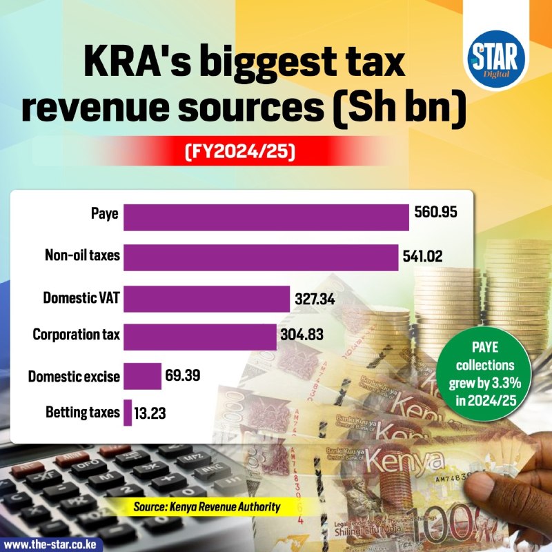 Nairobi's revenue authority booked a record FY2024/25 take, anchored by personal income tax and non-oil levies.