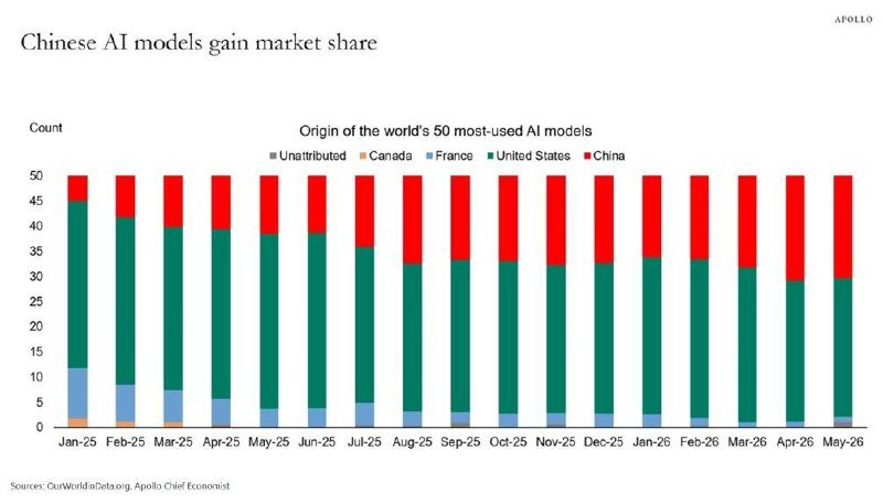 A stacked bar chart titled "Chinese AI models gain market share" displays monthly counts from January 2025 to May 2026, with the red China segment growing while the teal United States segment declines.